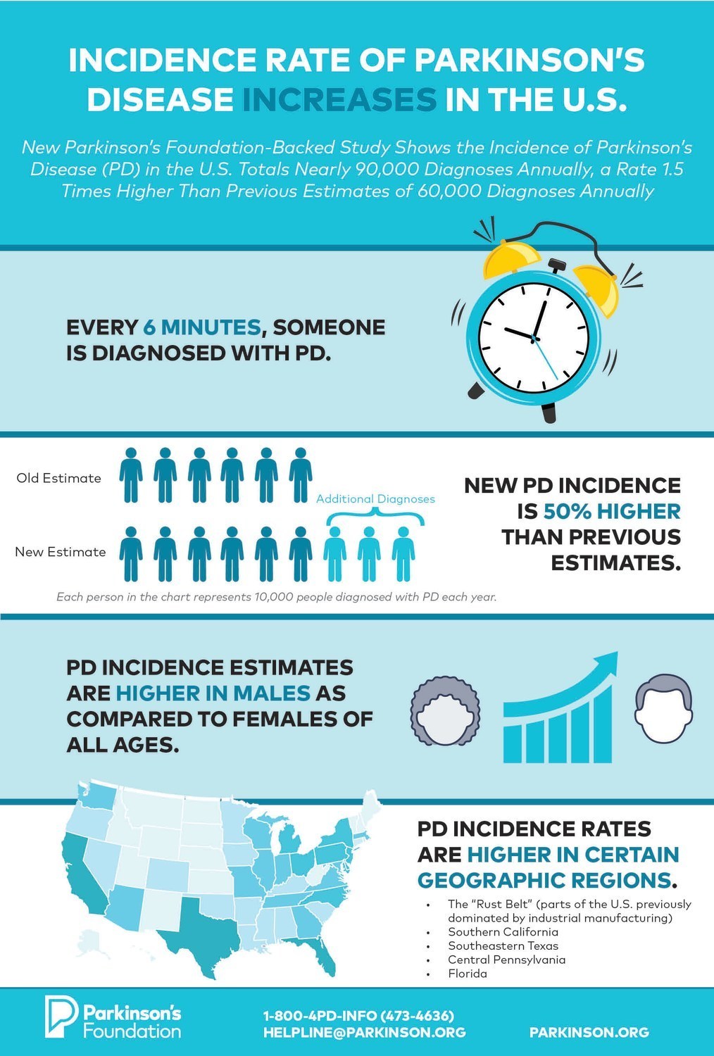 Incidence-of-PD-Infographic Infographic